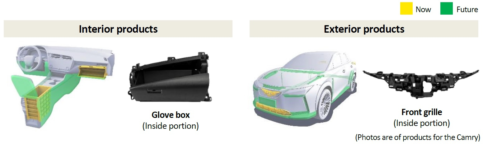 Produits utilisant du plastique recyclé
